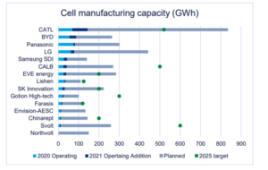 LFP to dominate 3TWh global lithium-ion battery market by 2030